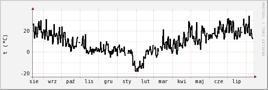 wykres przebiegu zmian windchill temp.
