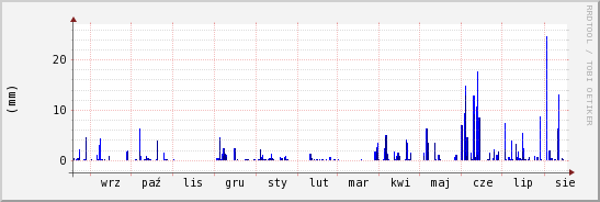 wykres przebiegu zmian opad