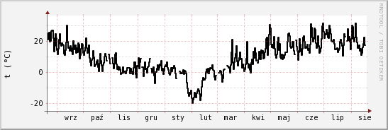 wykres przebiegu zmian windchill temp.