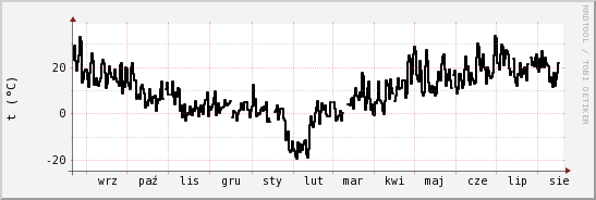 wykres przebiegu zmian windchill temp.