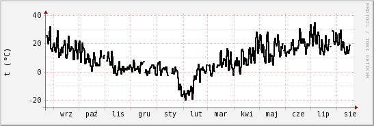 wykres przebiegu zmian windchill temp.