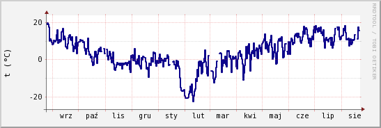 wykres przebiegu zmian temp. punktu rosy