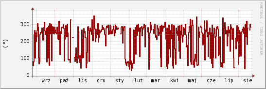 wykres przebiegu zmian kierunek wiatru (średni)