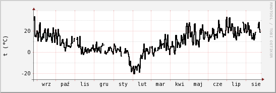 wykres przebiegu zmian windchill temp.