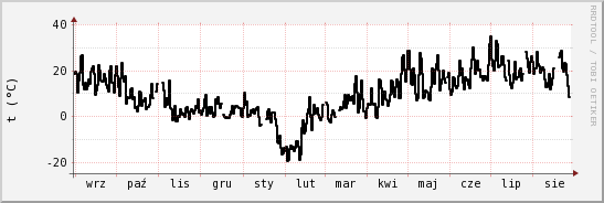 wykres przebiegu zmian windchill temp.