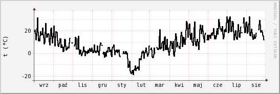 wykres przebiegu zmian windchill temp.