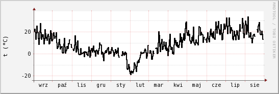 wykres przebiegu zmian windchill temp.