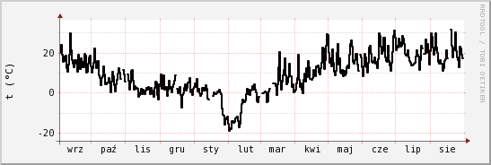 wykres przebiegu zmian windchill temp.