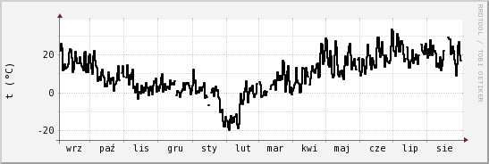 wykres przebiegu zmian windchill temp.