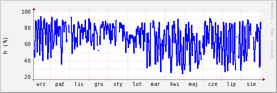 wykres przebiegu zmian wilgotność powietrza