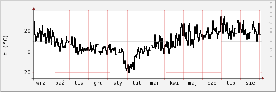 wykres przebiegu zmian windchill temp.