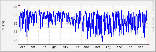 wykres przebiegu zmian wilgotność powietrza