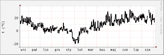 wykres przebiegu zmian windchill temp.