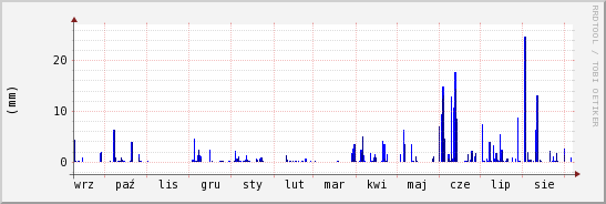 wykres przebiegu zmian opad