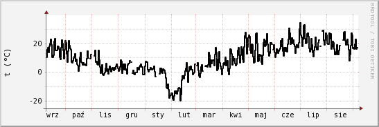 wykres przebiegu zmian windchill temp.