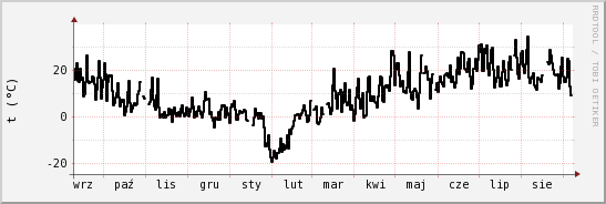 wykres przebiegu zmian windchill temp.