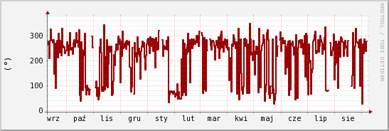 wykres przebiegu zmian kierunek wiatru (średni)