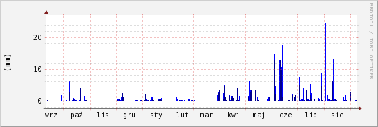 wykres przebiegu zmian opad