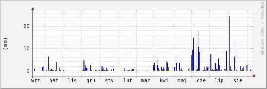 wykres przebiegu zmian opad