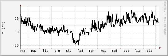 wykres przebiegu zmian windchill temp.