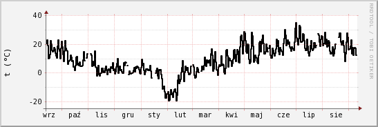 wykres przebiegu zmian windchill temp.