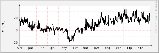 wykres przebiegu zmian windchill temp.