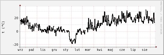 wykres przebiegu zmian windchill temp.