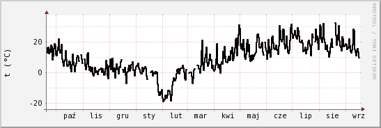 wykres przebiegu zmian windchill temp.