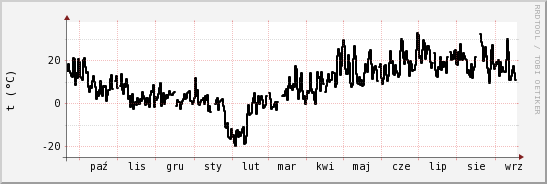 wykres przebiegu zmian windchill temp.