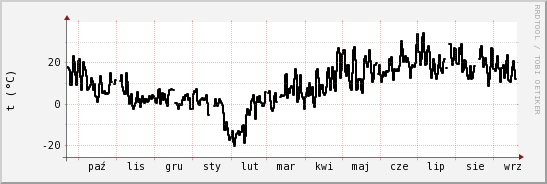 wykres przebiegu zmian windchill temp.