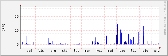 wykres przebiegu zmian opad