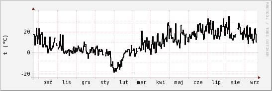 wykres przebiegu zmian windchill temp.