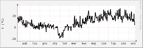 wykres przebiegu zmian windchill temp.