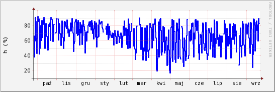 wykres przebiegu zmian wilgotność powietrza
