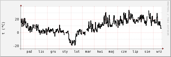 wykres przebiegu zmian windchill temp.