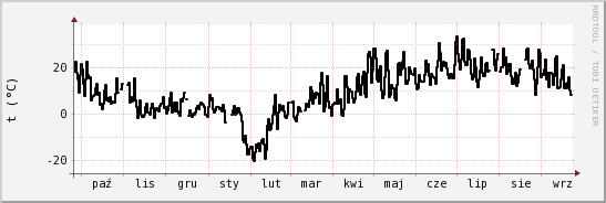 wykres przebiegu zmian windchill temp.
