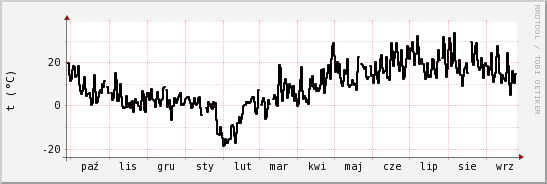 wykres przebiegu zmian windchill temp.