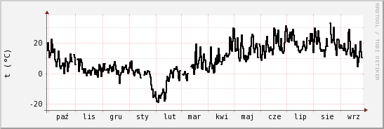 wykres przebiegu zmian windchill temp.