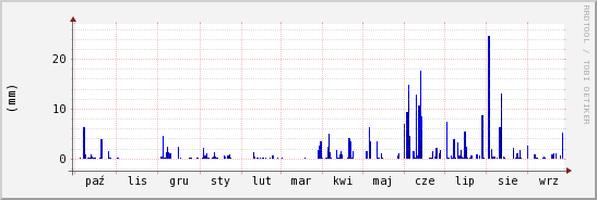wykres przebiegu zmian opad