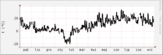 wykres przebiegu zmian windchill temp.