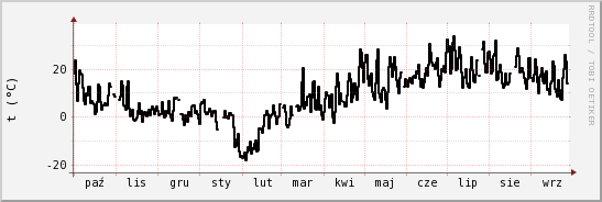 wykres przebiegu zmian windchill temp.