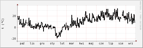 wykres przebiegu zmian windchill temp.