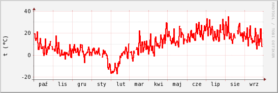 wykres przebiegu zmian temp powietrza