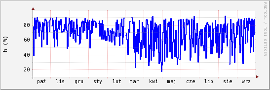 wykres przebiegu zmian wilgotność powietrza