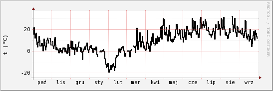 wykres przebiegu zmian windchill temp.