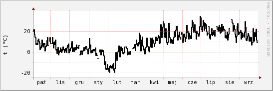 wykres przebiegu zmian windchill temp.