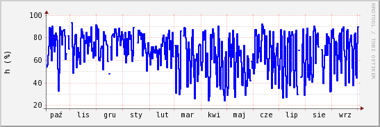 wykres przebiegu zmian wilgotność powietrza