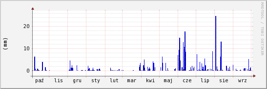 wykres przebiegu zmian opad