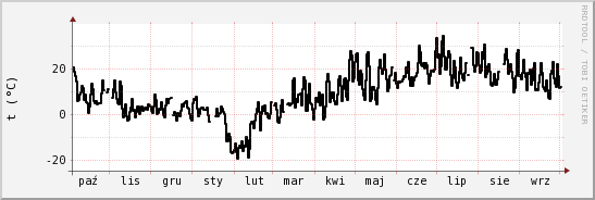 wykres przebiegu zmian windchill temp.