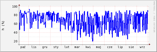 wykres przebiegu zmian wilgotność powietrza